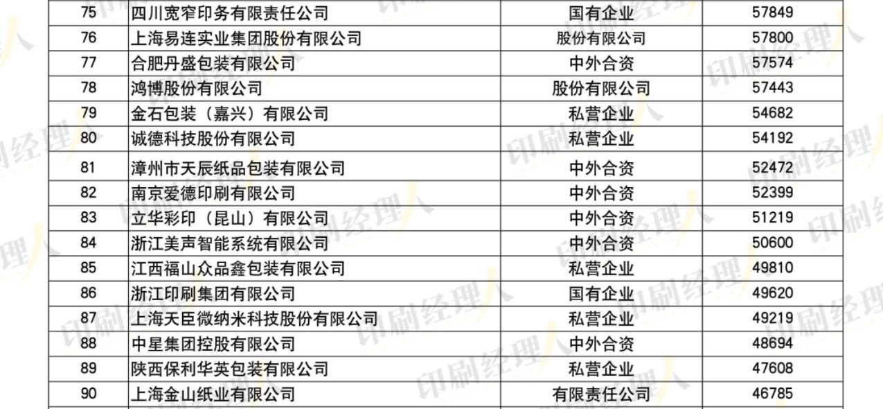 發(fā)榜啦！“2022中國(guó)印刷包裝企業(yè)100強(qiáng)”完整榜單發(fā)布